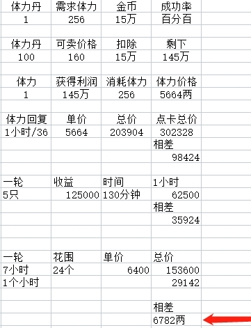 大话西游2真的可以不买点卡了？教你站着不动赚钱法