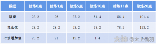 大话西游手游：带你认识心法与伤害法抗的关联