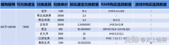 大话西游手游：郭氏通宝积分应该这么换！