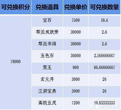 大话西游手游：郭氏通宝积分应该这么换！