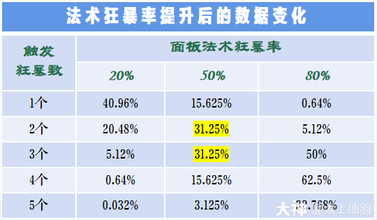 大话西游手游：你可能不知道 法术狂暴特性解析