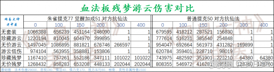 大话西游手游：改版后残梦 战意可视化数据分析