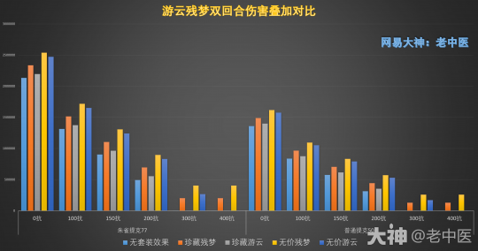 大话西游手游：改版后残梦 战意可视化数据分析