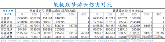 大话西游手游：改版后残梦 战意可视化数据分析