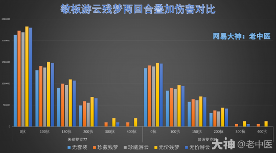 大话西游手游：改版后残梦 战意可视化数据分析