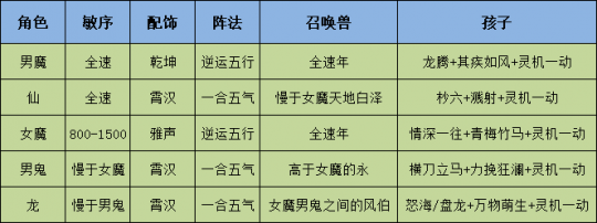 大话西游手游：无差别积分赛混战阵容搭配