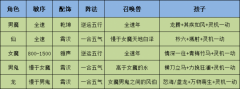 大话西游手游：无差别积分赛混战阵容搭配