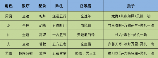 大话西游手游：无差别积分赛混战阵容搭配