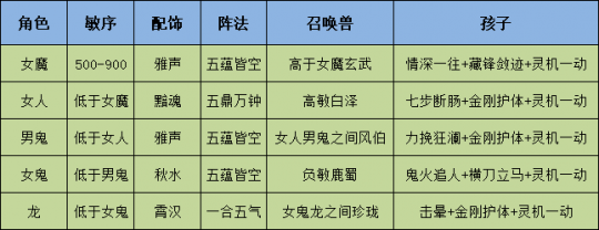 大话西游手游：无差别积分赛混战阵容搭配