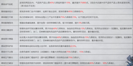 大话西游2灵骑系统带来巨大变化？宝宝携带特技加成