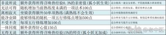 大话西游手游：八周年新版【版载千秋】精简任务顺序