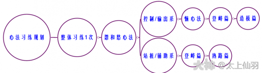 大话西游手游：两个方面带你认识心法升级