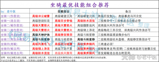 大话西游手游：新手入门之坐骑全方向培养指南