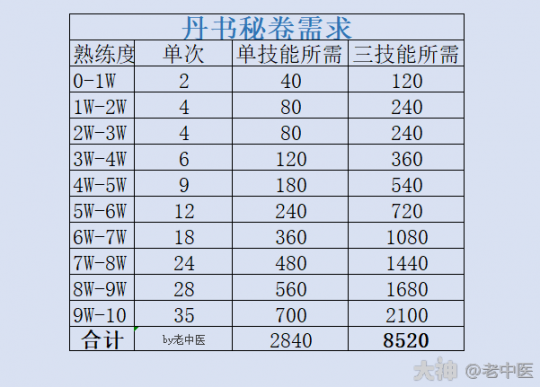 大话西游手游：新手入门之坐骑全方向培养指南