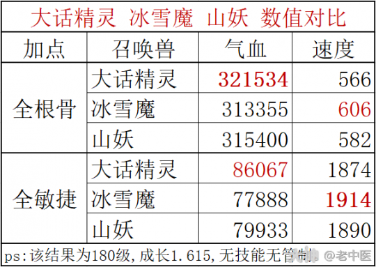 大话西游手游：全方位解读大话精灵及培养推荐