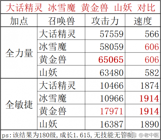 大话西游手游：全方位解读大话精灵及培养推荐