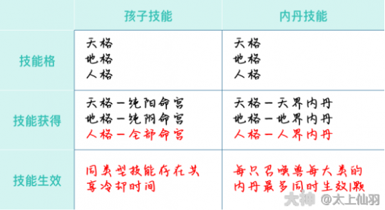 大话西游手游：召唤兽内丹数据全解读与搭配解析