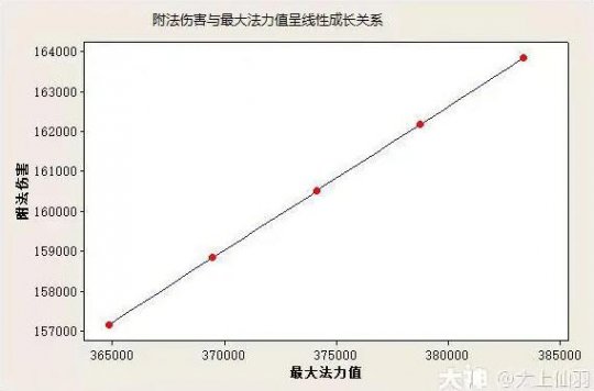 大话西游手游：法宝宝内丹搭配进阶第二版