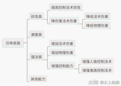 <b>大话西游手游：带你全面认识召唤兽辅助技能</b>